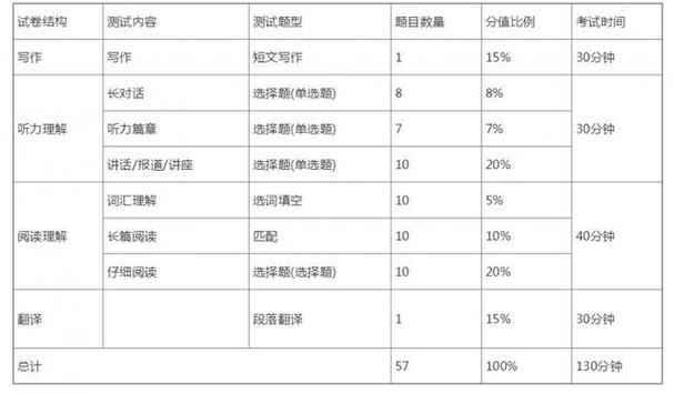 六级听力分值题型分值-六级听力各题型分数