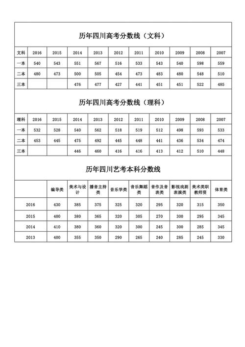 2013年四川高考录取分数线-2013年四川高考录取分数线一览表