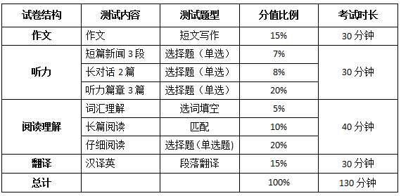 四级各部分分值-2023年四级6月真题