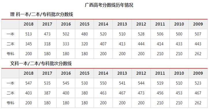 广西2012年高考录取分数线-广西2012年高考录取分数线表