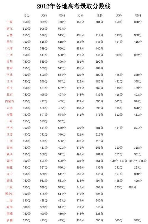 2012年高考分数线-2012年高考分数线是多少