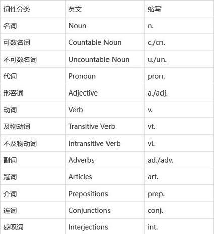 英语缩略词-英语缩略词有哪些