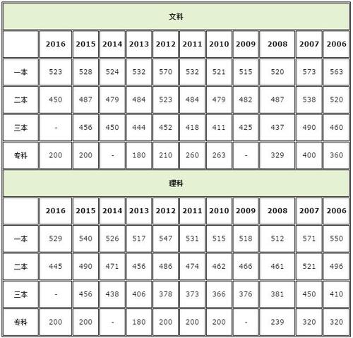 2011浙江高考分数线-2011浙江高考分数线 第二批