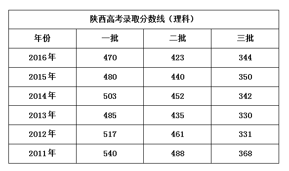 陕西2014高考分数线-陕西2014高考分数线多少