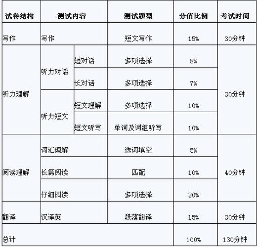 英语六级改革-英语六级改革等级划分2023