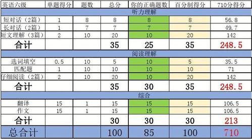 6级算分器-英语6级算分器