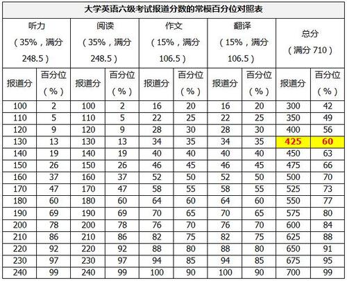 六级几分过-六级几分过线