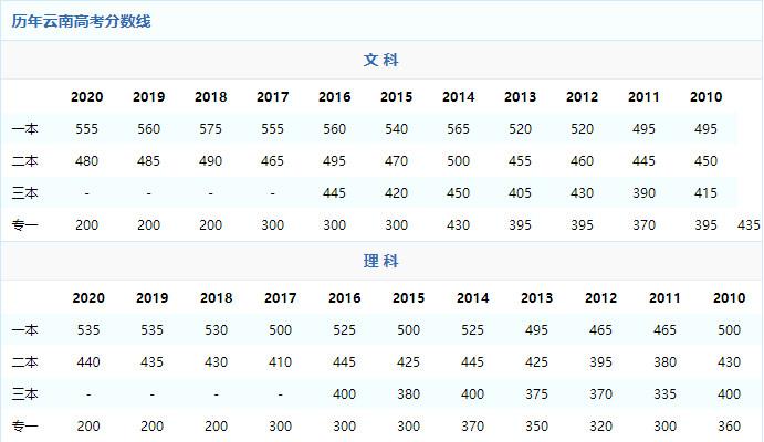 2012年辽宁省高考分数线-2012年辽宁省高考分数线是多少