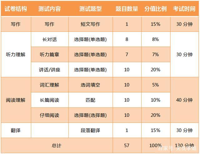 英语六级总分-英语六级总分多少分