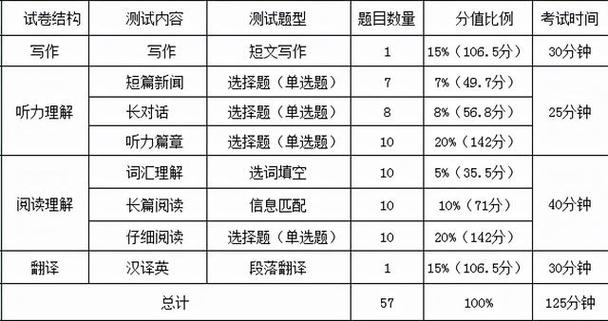 四级考试题-四级考试题型分数占比