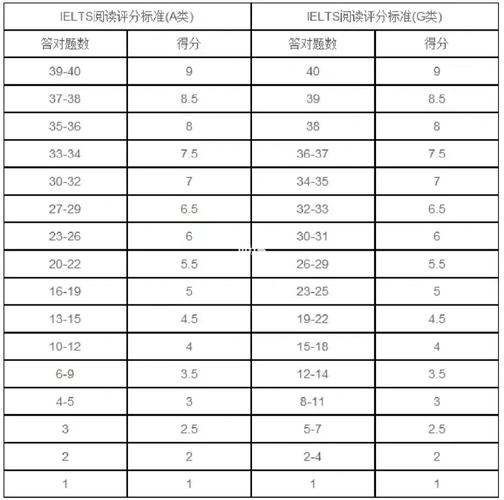 雅思阅读-雅思阅读评分对照表