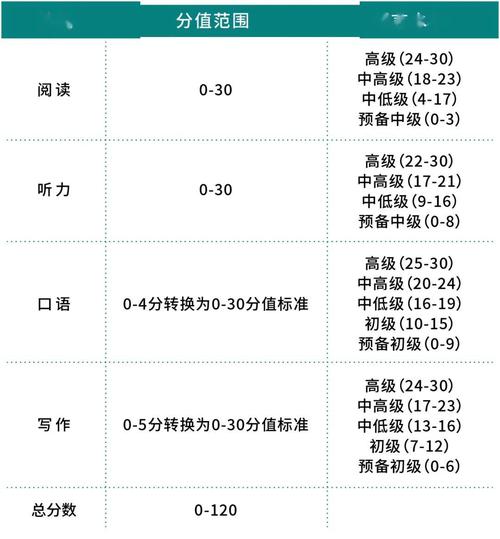 托福口语评分-托福口语评分标准细则