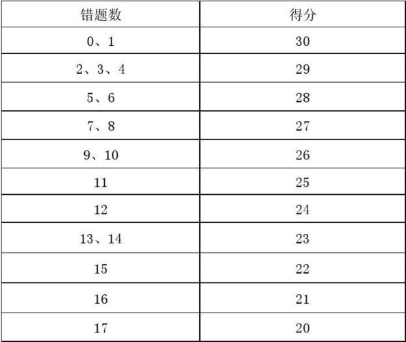 六级阅读分值-新托福阅读分数换算表20题