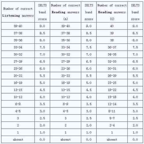 雅思阅读评分标准-雅思阅读评分标准对照表