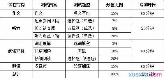 四级阅读满分多少分?-四级听力满分多少分