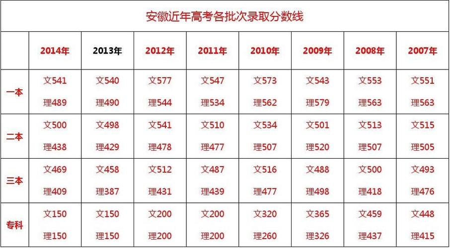 2014安徽分数线-2014安徽分数线名次