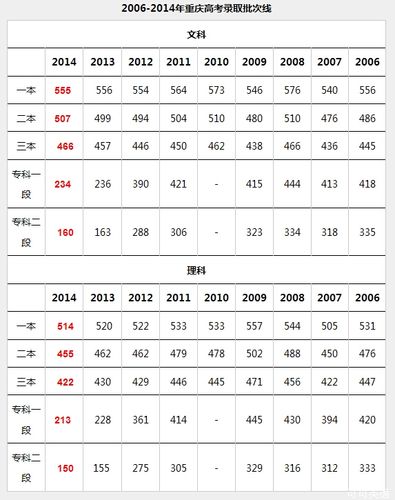 2012重庆高考分数线-2012重庆高考分数线一分一段表