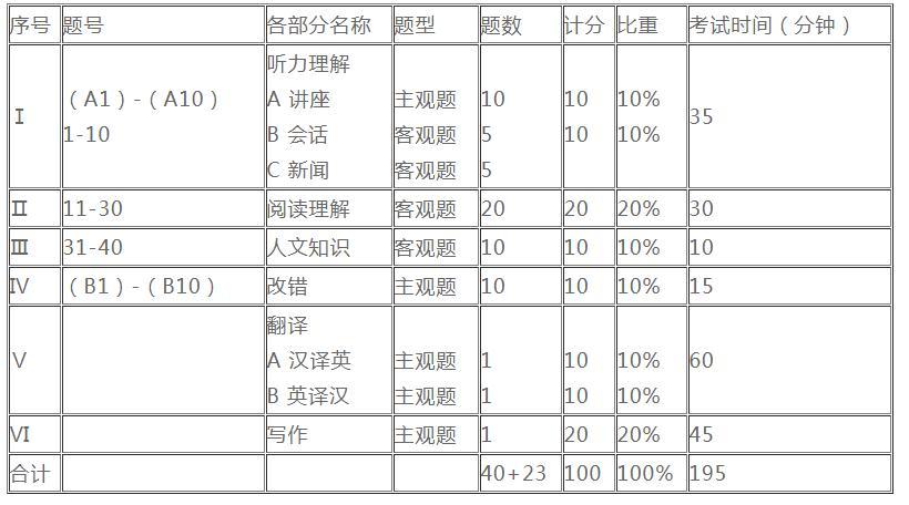 英语专四考试时间-英语专四考试时间安排