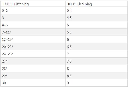 英语6级听力-英语6级听力分数分配