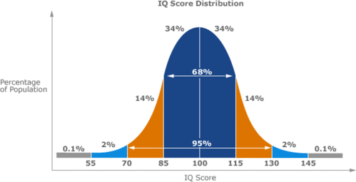 the bell curve-the bell curve 中文翻译