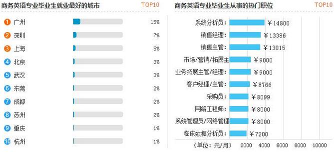 商务英语专业就业方向-商务英语专业就业方向及前景