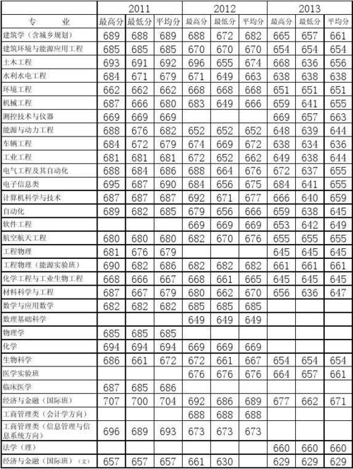 2013清华大学分数线-2013清华大学分数线是多少