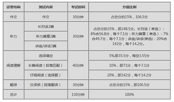 六级阅读-六级阅读分数分配