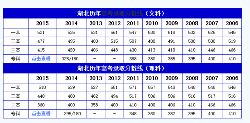 2012一本分数线-2012一本分数线是多少