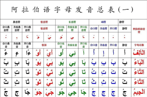 阿拉伯语字母-阿拉伯语字母表发音