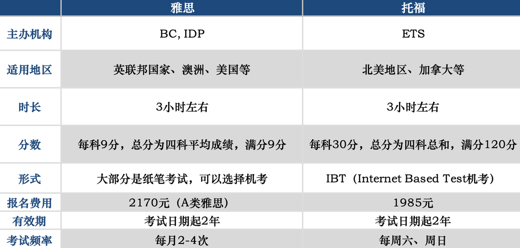 托福跟雅思的区别-托福跟雅思的区别是啥