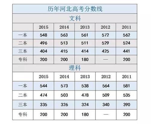 2012河北高考分数线-2012河北高考分数线是多少