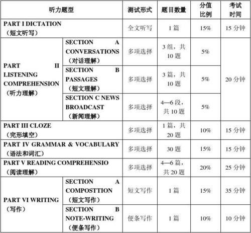 专四是什么-专四是什么和四级有什么区别