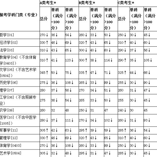 2011英语分数线-2010英语分数线