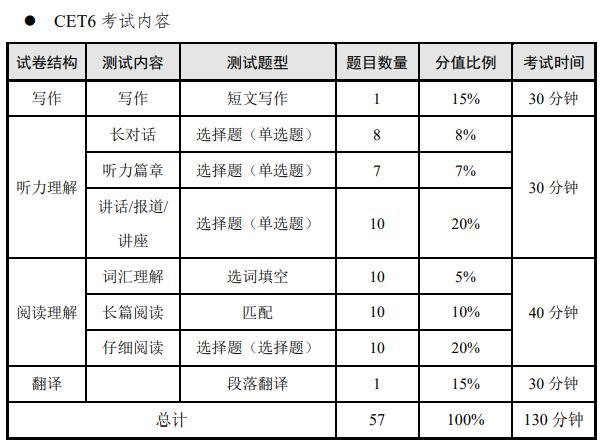 六级各部分分数-六级各部分分数分配明细