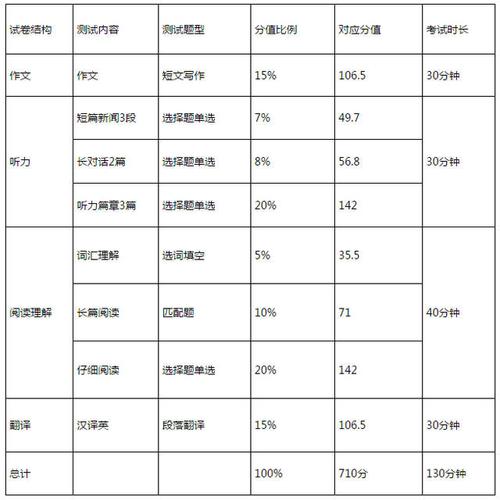 六级分数分配-六级分数分配明细表