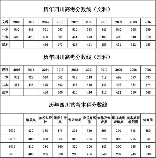 2011四川高考-2011四川高考分数段