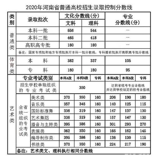 2012河南高考投档线-2012河南高考投档线理科排序