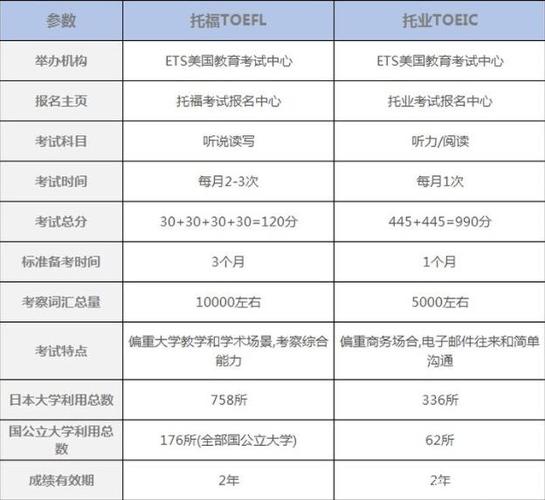 雅思和托福区别-大学生学雅思和托福区别