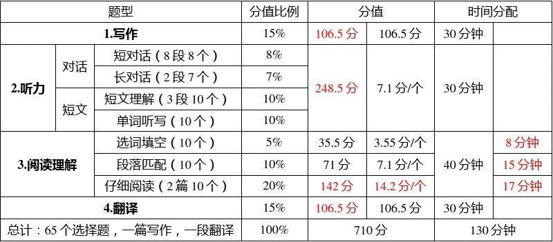 六级各个题型的具体分数-六级各个题型的具体分数及格