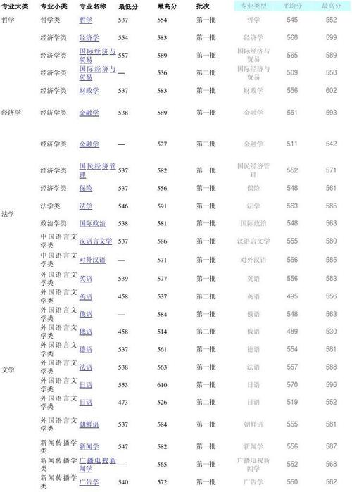 2013年分数线-辽宁大学2013年分数线