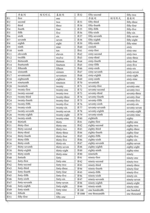 1到100的序数词-1到100的序数词和基数词