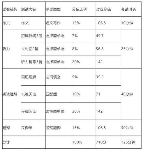 四级考试分数分配-四级考试分数分配明细