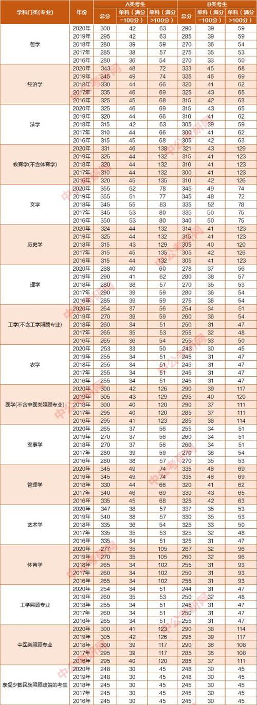 2016考研国家线预测-2016考研国家线公布