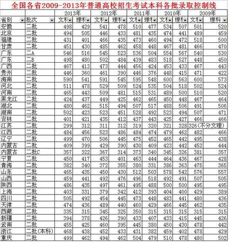 山东2012高考二本分数线-山东2012高考二本分数线是多少