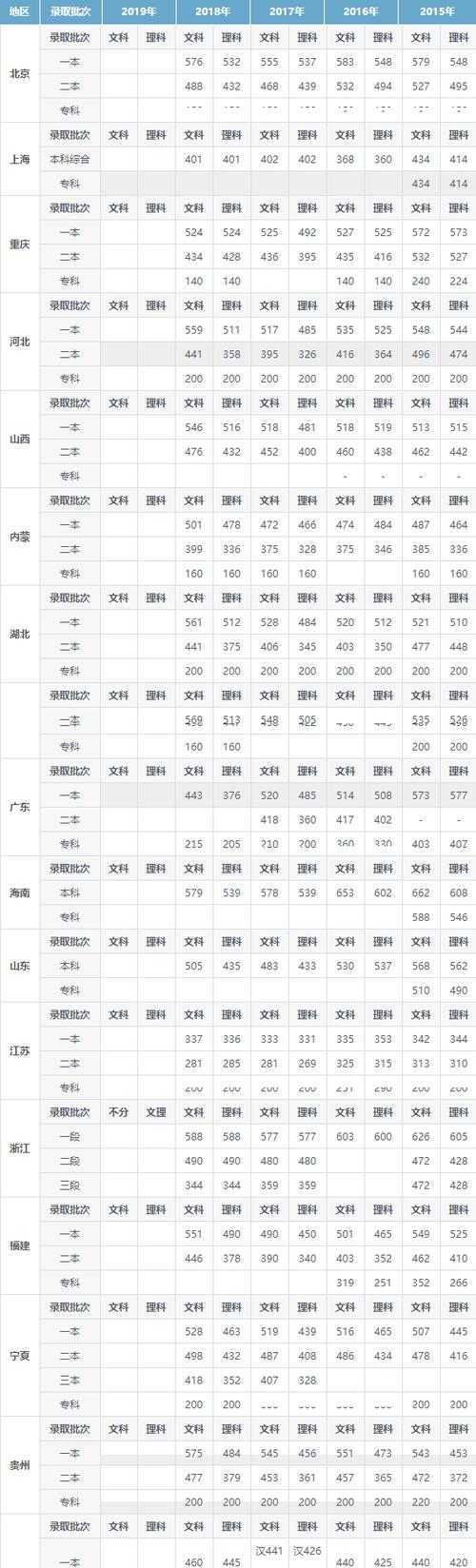 2012高考录取分数线-2012高考录取分数线表