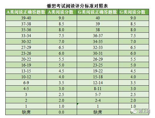 雅思分数-雅思分数对照表