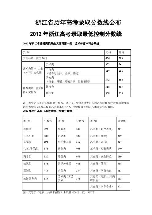 浙江省2012高考分数线-浙江省2012高考分数线是多少