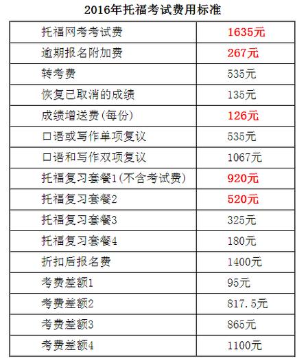 托福考试报名费用-托福考试报名费用多少钿