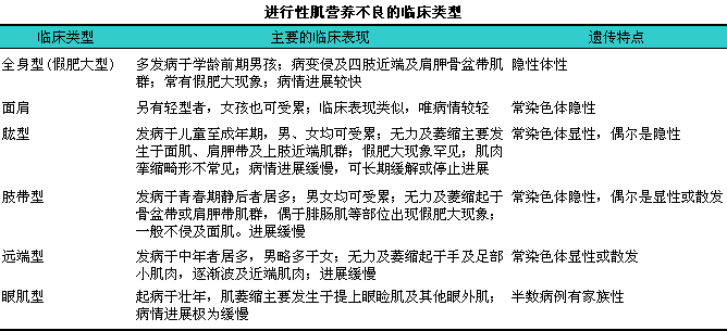 进行-进行性肌营养不良症